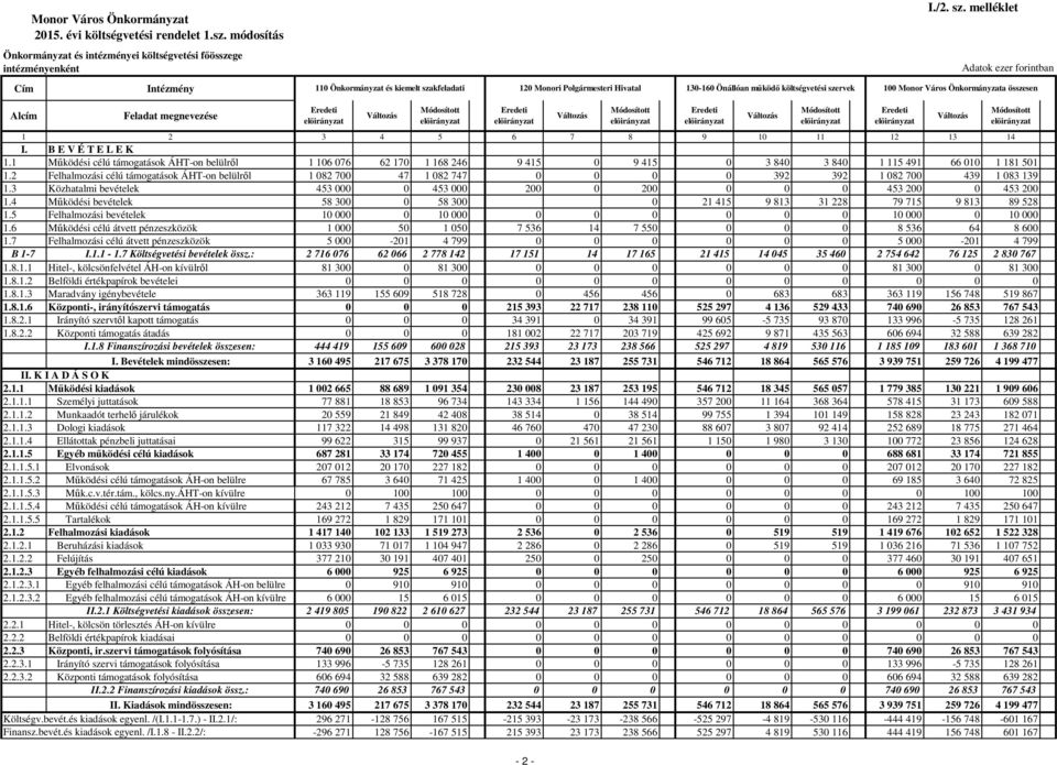 szervek 100 Monor Város Önkormányzata összesen 1 2 3 4 5 6 7 8 9 10 11 12 13 14 I. B E V É T E L E K 1.