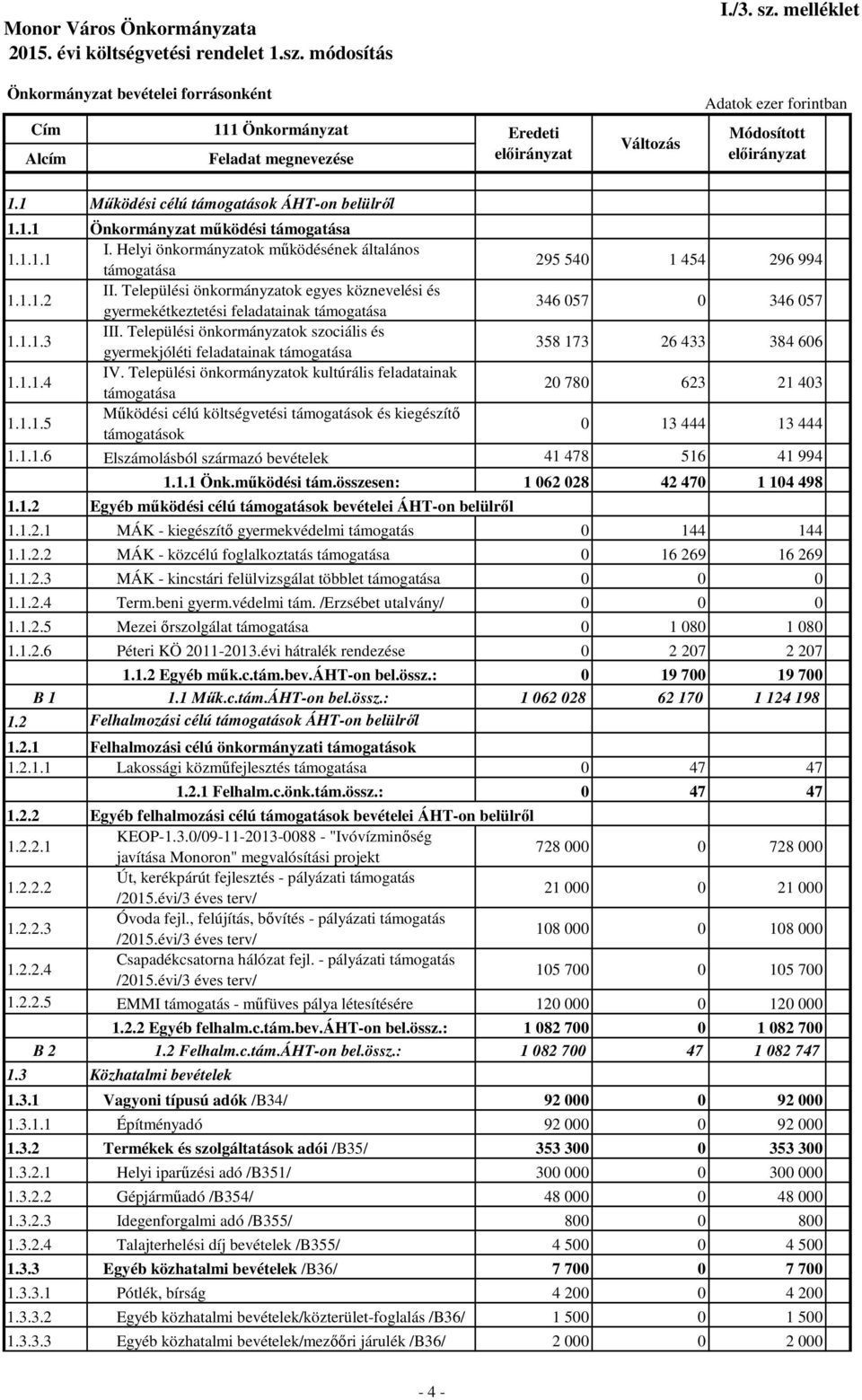 Települési önkormányzatok szociális és gyermekjóléti feladatainak támogatása 358 173 26 433 384 606 1.1.1.4 IV. Települési önkormányzatok kultúrális feladatainak támogatása 20 780 623 21 403 1.1.1.5 Működési célú költségvetési támogatások és kiegészítő támogatások 0 13 444 13 444 1.