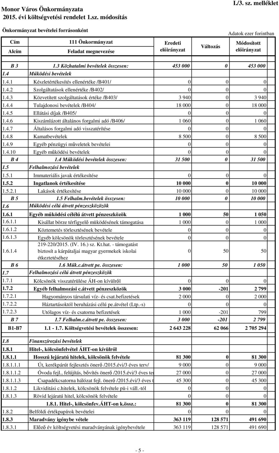 4.7 Általásos forgalmi adó visszatérítése 0 0 0 1.4.8 Kamatbevételek 8 500 0 8 500 1.4.9 Egyéb pénzügyi műveletek bevételei 0 0 0 1.4.10 Egyéb működési bevételek 0 0 0 B 4 1.