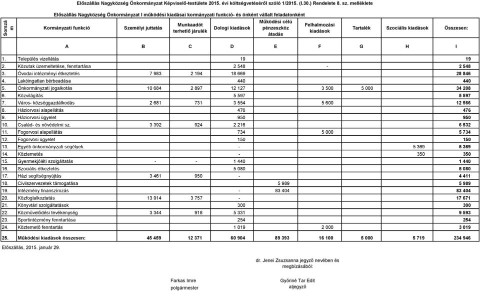 melléklete Sorszá m Előszállás Nagyközség Önkormányzat l működési kiadásai kormányzati funkció- és önként vállalt feladatonként Kormányzati funkció Személyi juttatás Munkaadót terhetlő járulék Dologi