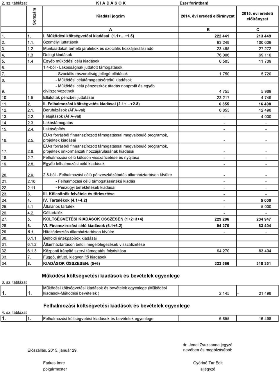 - Működési célútámogatásértékű kiadások - Működési célú pénzeszköz átadás nonprofit és egyéb 9. civilszervezetnek 4 755 5 989 10. 1.5 Ellátottak pénzbeli juttatásai 23 217 4 749 11. 2. II.