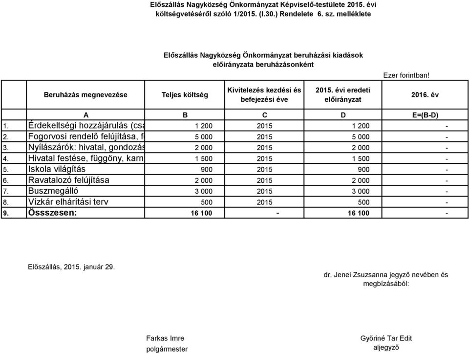 melléklete Előszállás Nagyközség Önkormányzat beruházási kiadások a beruházásonként Beruházás megnevezése Teljes költség Kivitelezés kezdési és befejezési éve 2015. évi eredeti 2016.