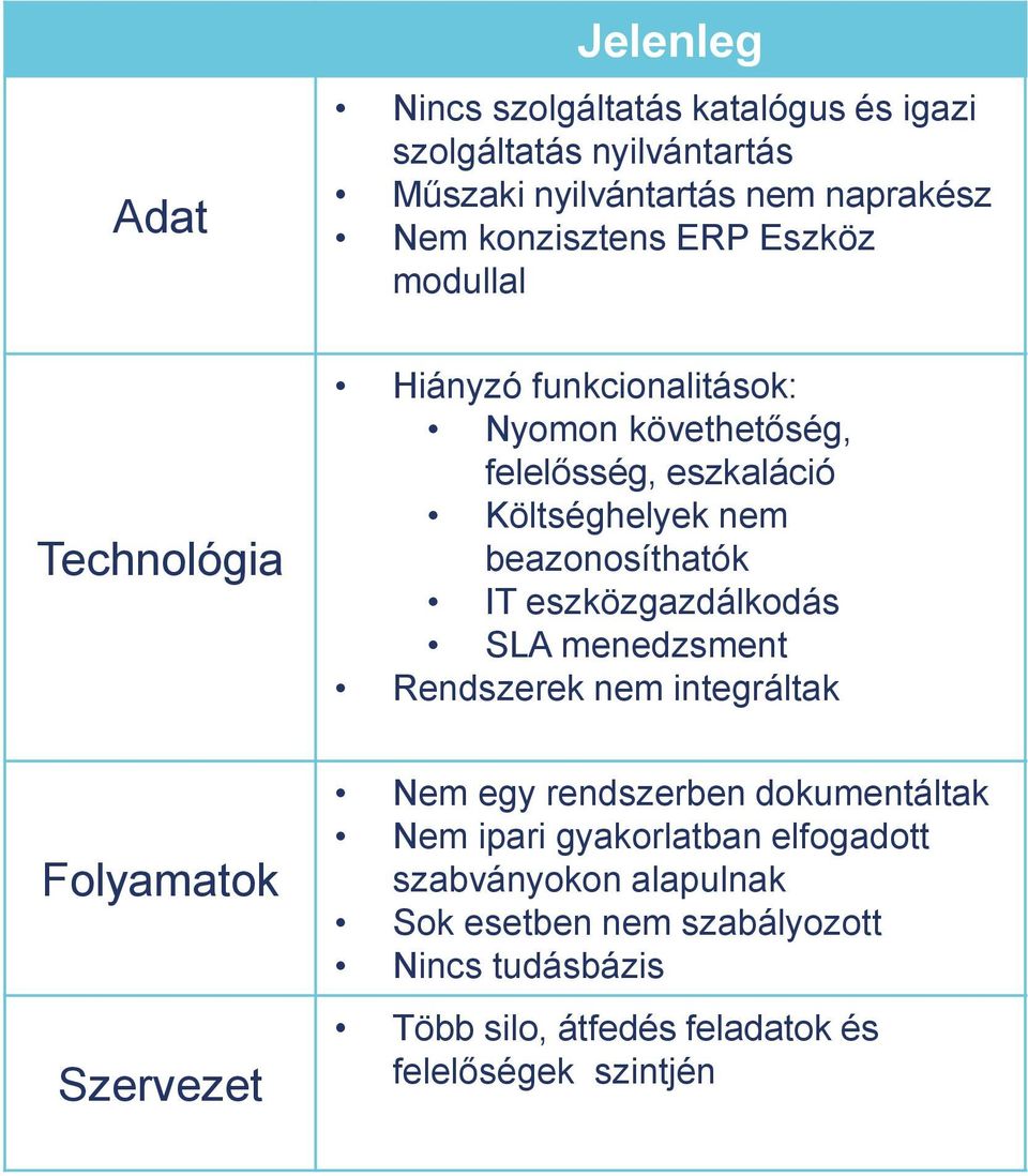 ipari gyakorlatban elfogadott szabványokon alapulnak Sok esetben nem szabályozott Nincs tudásbázis Több silo, átfedés feladatok és felelőségek szintjén Kívánt Szolgáltatás katalógus és szolgáltatás