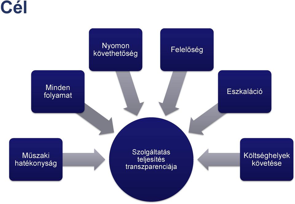 hatékonyság Szolgáltatás teljesítés