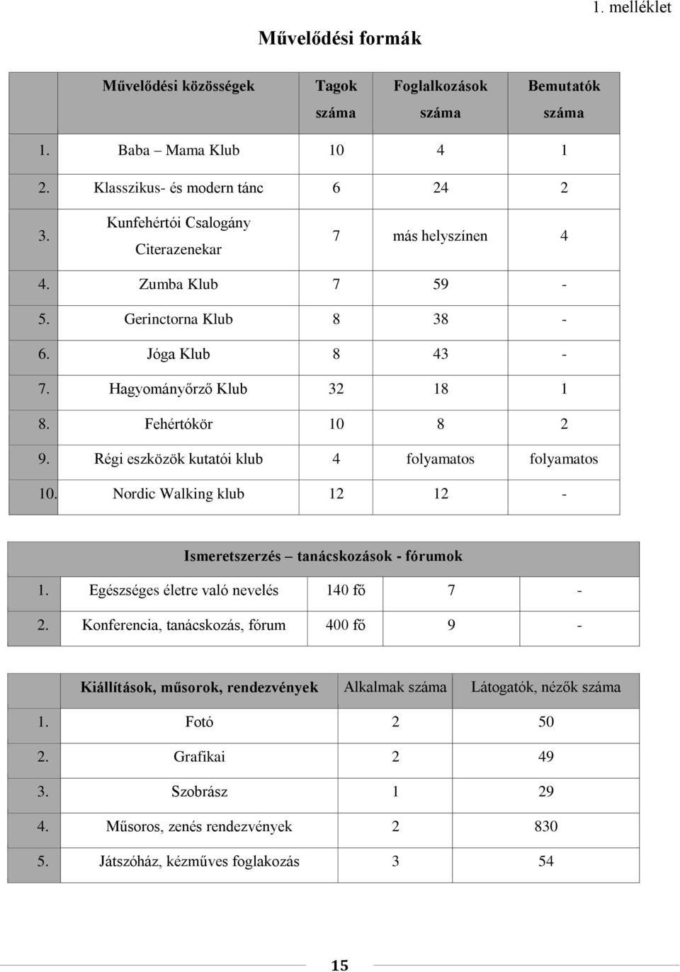 Régi eszközök kutatói klub 4 folyamatos folyamatos 10. Nordic Walking klub 12 12 - Ismeretszerzés tanácskozások - fórumok 1. Egészséges életre való nevelés 140 fő 7-2.