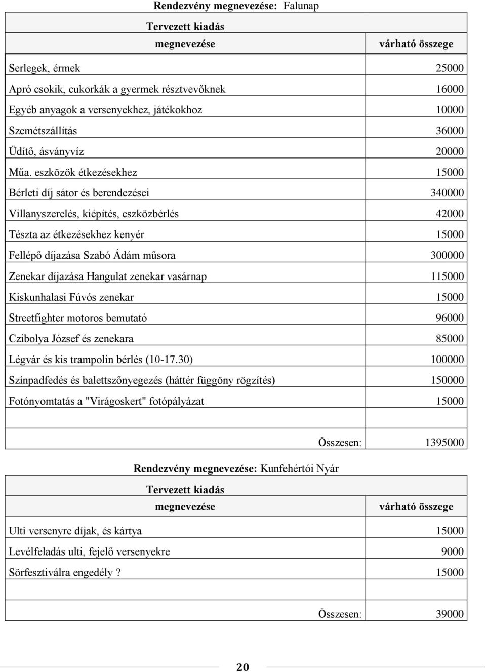 Zenekar díjazása Hangulat zenekar vasárnap 115000 Kiskunhalasi Fúvós zenekar 15000 Streetfighter motoros bemutató 96000 Czibolya József és zenekara 85000 Légvár és kis trampolin bérlés (10-17.