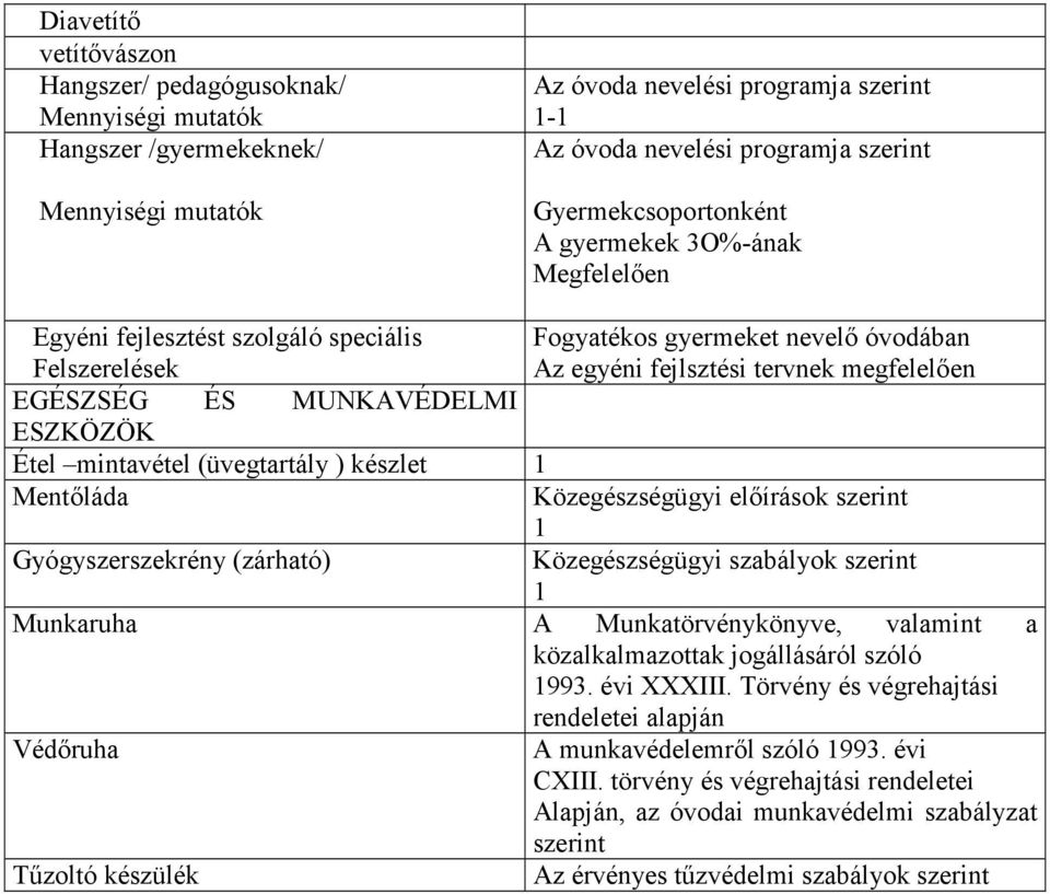 Gyógyszerszekrény (zárható) Közegészségügyi szabályok szerint Munkaruha A Munkatörvénykönyve, valamint a közalkalmazottak jogállásáról szóló 993. évi XXXIII.