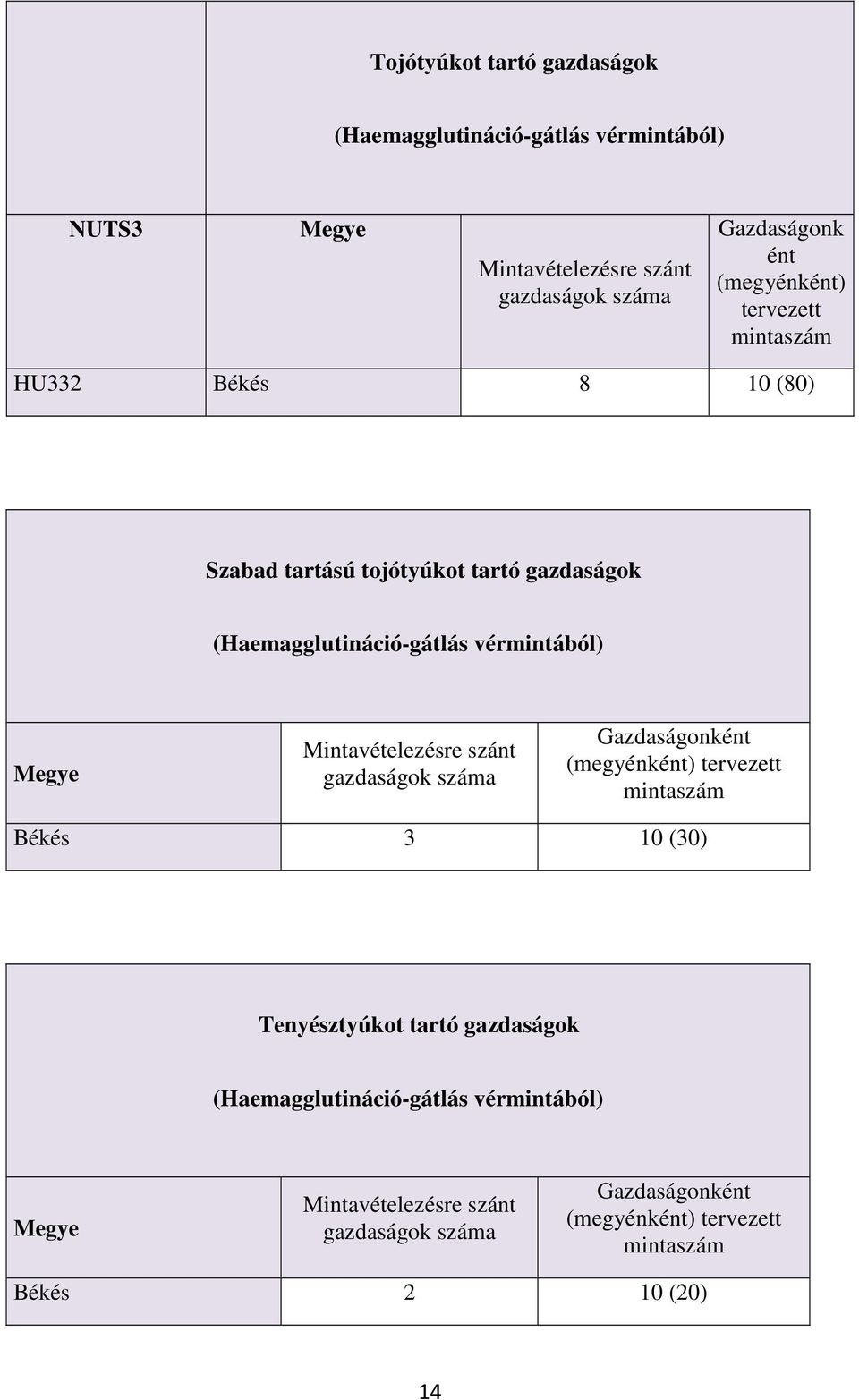 Megye Mintavételezésre szánt gazdaságok száma Gazdaságonként (megyénként) tervezett mintaszám Békés 3 10 (30) Tenyésztyúkot tartó gazdaságok