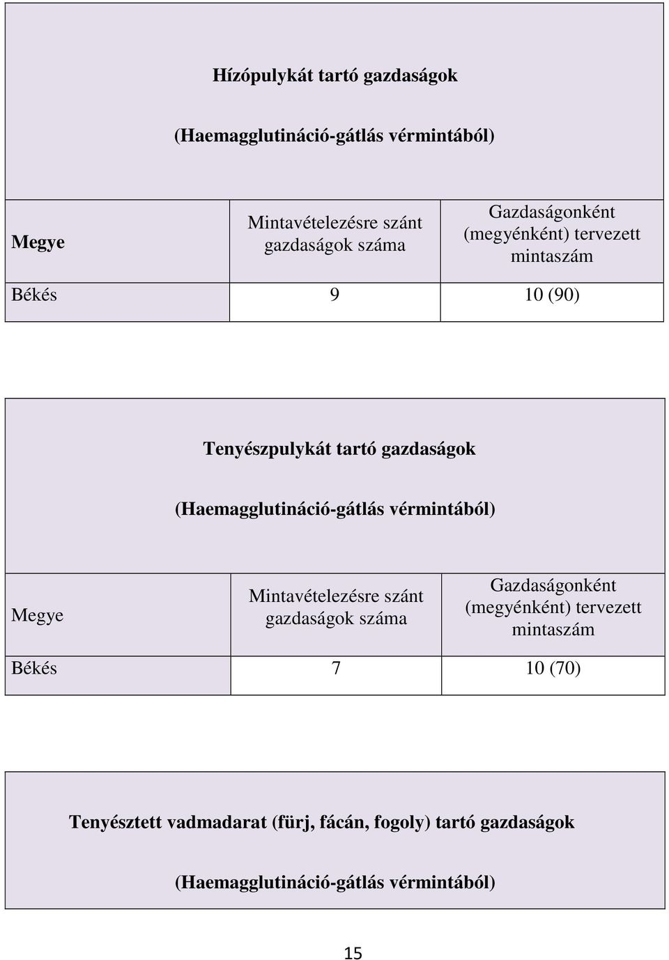 (Haemagglutináció-gátlás vérmintából) Megye Mintavételezésre szánt gazdaságok száma Gazdaságonként (megyénként)