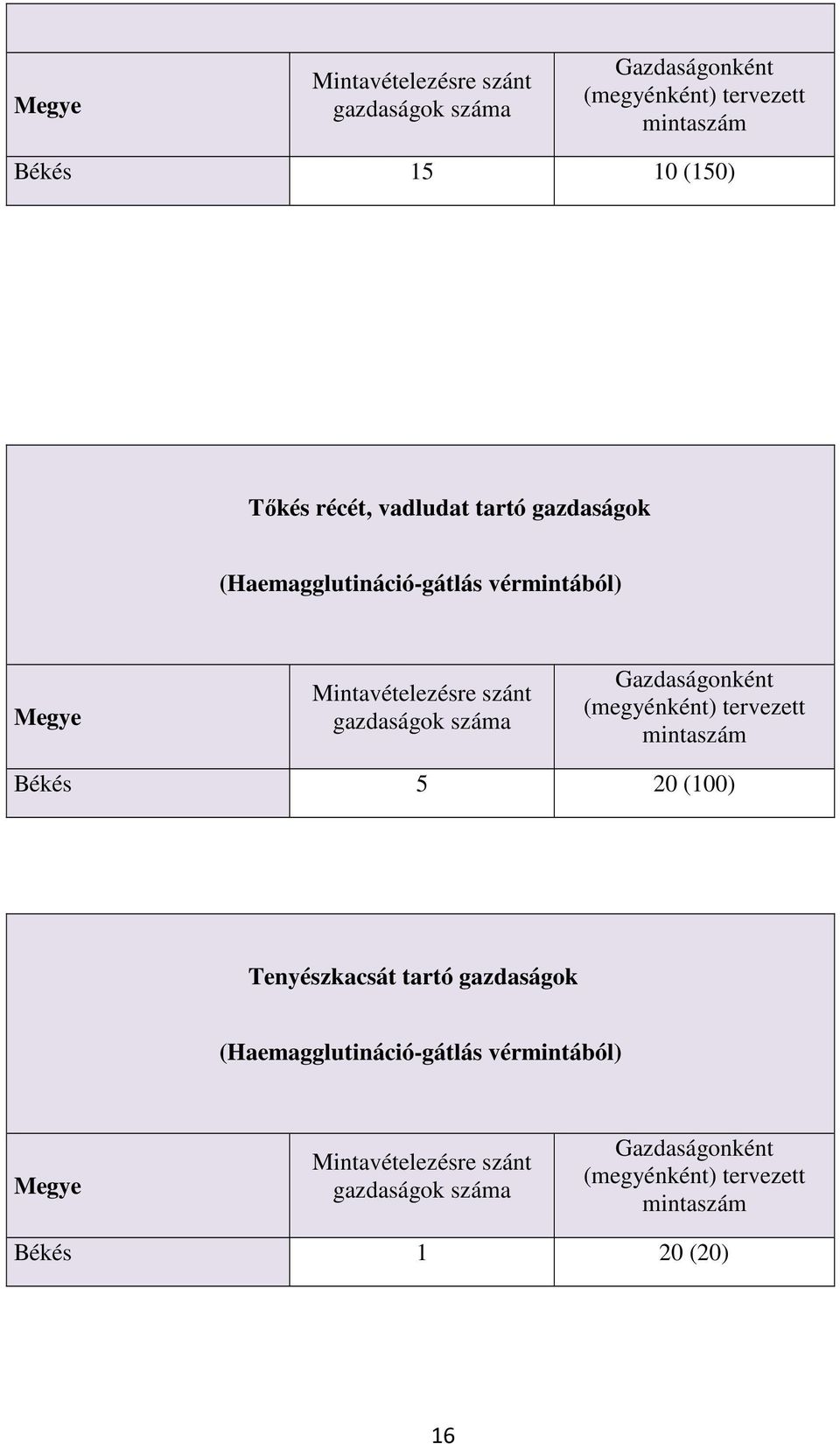 Gazdaságonként (megyénként) tervezett mintaszám Békés 5 20 (100) Tenyészkacsát tartó gazdaságok (Haemagglutináció-gátlás