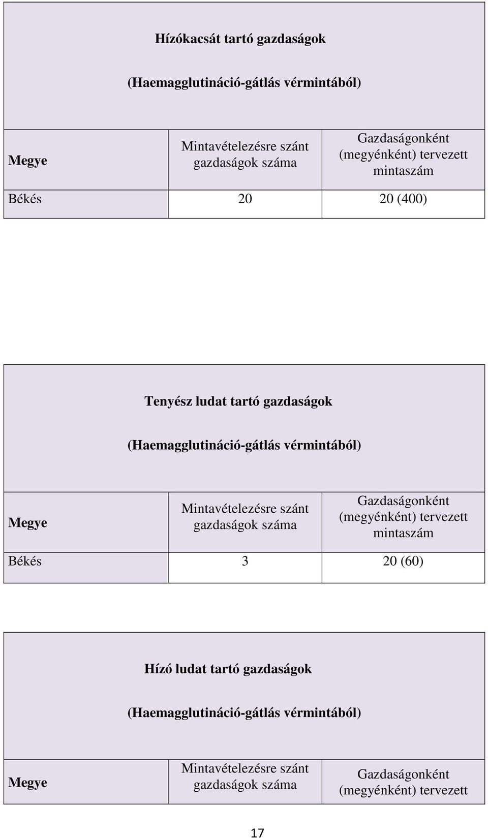 Mintavételezésre szánt gazdaságok száma Gazdaságonként (megyénként) tervezett mintaszám Békés 3 20 (60) Hízó ludat tartó