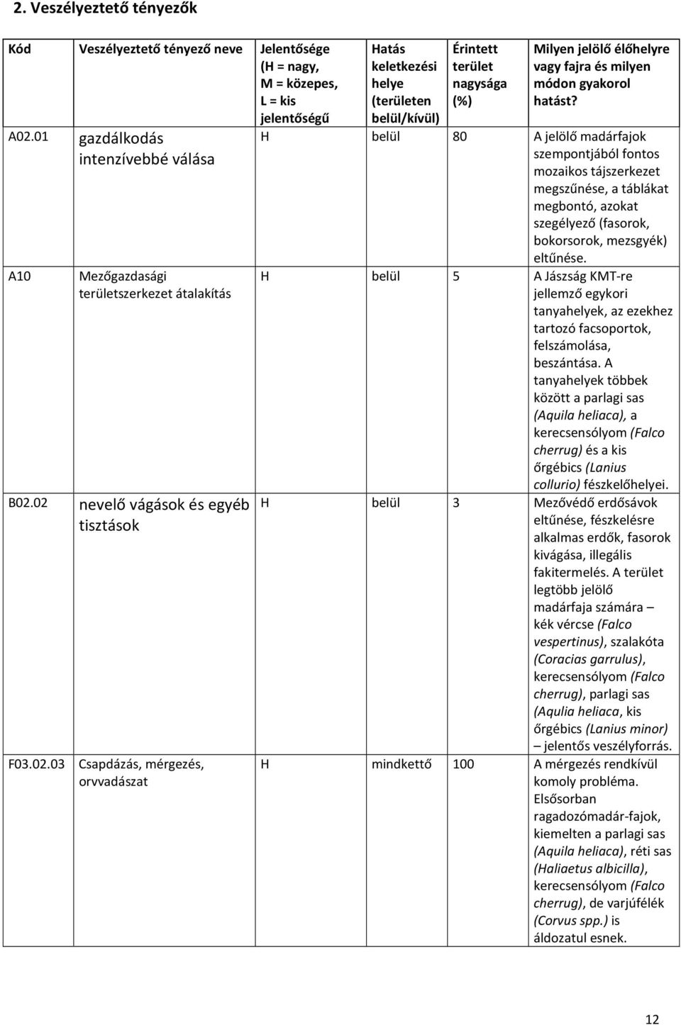 02 nevelő vágások és egyéb tisztások F03.02.03 Csapdázás, mérgezés, orvvadászat Hatás keletkezési helye (területen belül/kívül) Érintett terület nagysága (%) Milyen jelölő élőhelyre vagy fajra és milyen módon gyakorol hatást?
