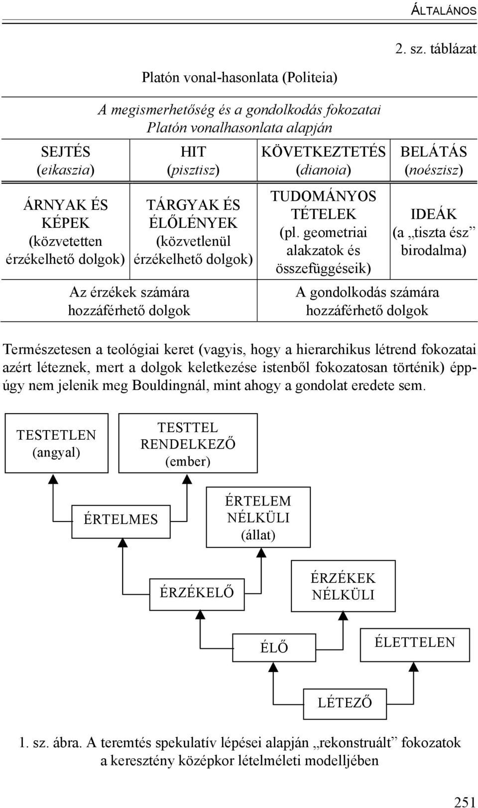 számára hozzáférhető dolgok HIT (pisztisz) TÁRGYAK ÉS ÉLŐLÉNYEK (közvetlenül érzékelhető dolgok) KÖVETKEZTETÉS (dianoia) TUDOMÁNYOS TÉTELEK (pl.