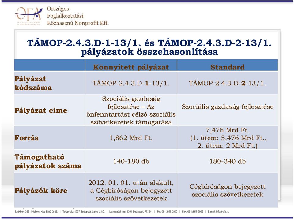 Szociális gazdaság fejlesztése Az önfenntartást célzó szociális szövetkezetek támogatása 1,862 Mrd Ft. Standard TÁMOP-2.4.3.D-2-13/1.