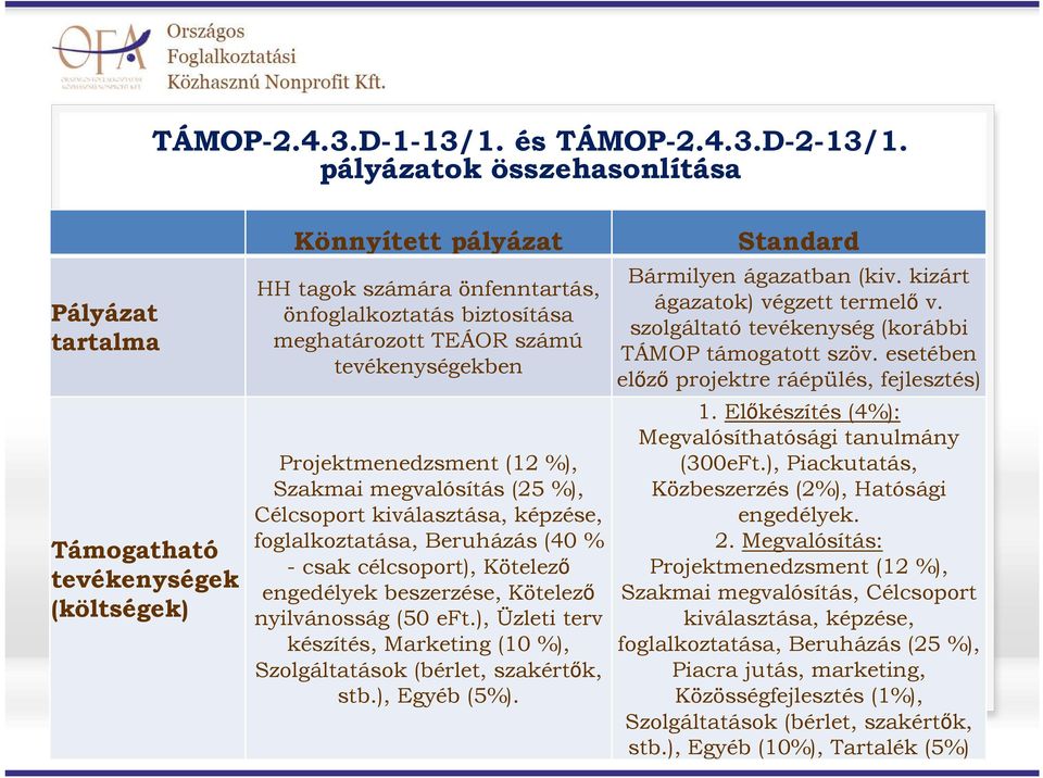 tevékenységekben Projektmenedzsment (12 %), Szakmai megvalósítás (25 %), Célcsoport kiválasztása, képzése, foglalkoztatása, Beruházás (40 % - csak célcsoport), Kötelezı engedélyek beszerzése,