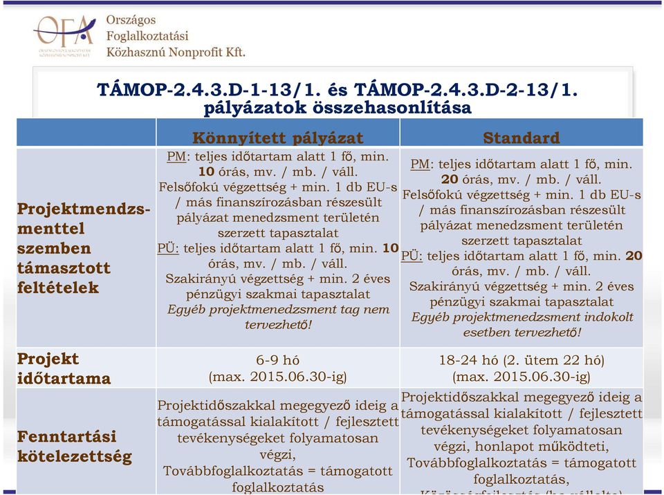 / váll. Felsıfokú végzettség + min. 1 db EU-s / más finanszírozásban részesült pályázat menedzsment területén szerzett tapasztalat PÜ: teljes idıtartam alatt 1 fı, min. 10 órás, mv. / mb. / váll.