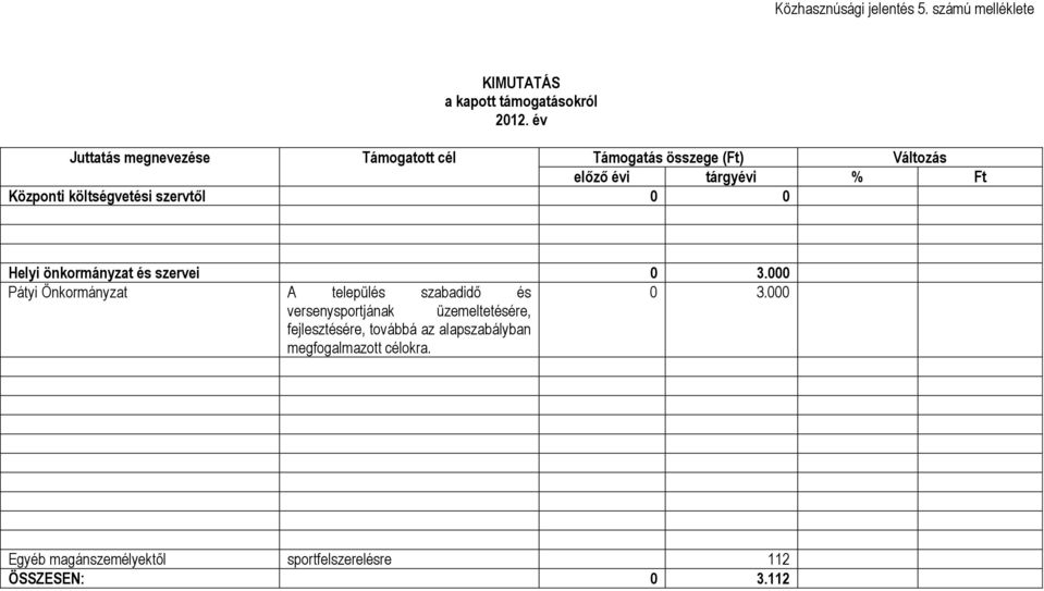 költségvetési szervtől 0 0 Helyi önkormányzat és szervei 0 3.000 Pátyi Önkormányzat A település szabadidő és 0 3.