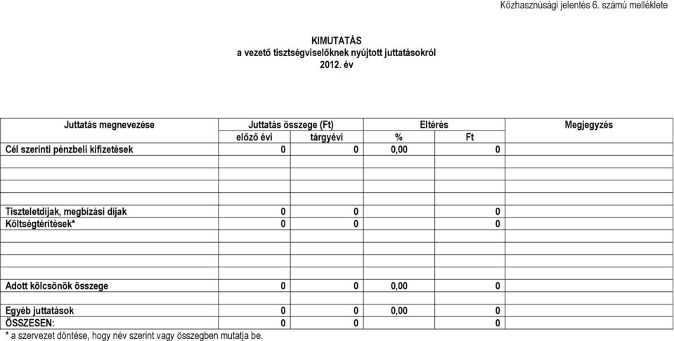 kifizetések 0 0 0,00 0 Tiszteletdíjak, megbízási díjak 0 0 0 Költségtérítések* 0 0 0 Adott kölcsönök összege 0 0