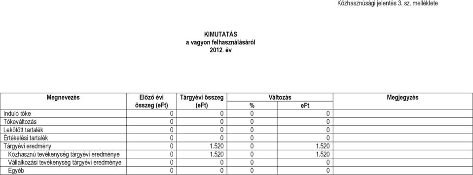 Tőkeváltozás 0 0 0 0 Lekötött tartalék 0 0 0 0 Értékelési tartalék 0 0 0 0 Tárgyévi eredmény 0 1.520 0 1.