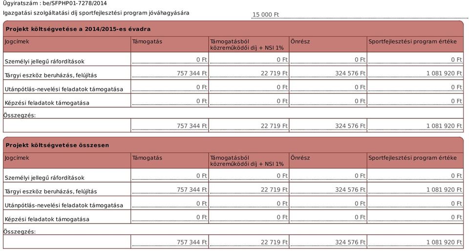 576 Ft 1 081 92 757 344 Ft 22 719 Ft 324 576 Ft 1 081 92 Projekt költségvetése összesen Jogcímek Támogatás Támogatásból közreműködői díj + NSI 1% Önrész  576 Ft 1 081 92 757 344 Ft 22 719 Ft