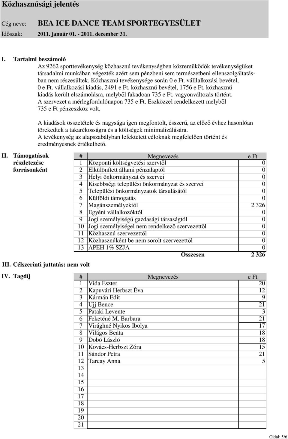 Tartalmi beszámoló Az 9262 sporttevékenység közhasznú tevékenységben közreműködők tevékenységüket társadalmi munkában végezték azért sem pénzbeni sem természetbeni ellenszolgáltatásban nem