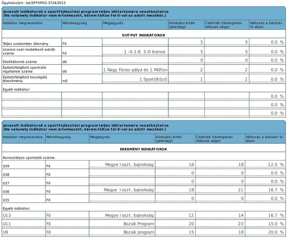 Edzőtáborok száma Épített/felújított sportcélú ingatlanok száma Épített/felújított kiszolgáló létesítmény Egyéb indikátor: Fő Fő db db m2 OUTPUT INDIKÁTOROK 5 5 0.0 % 1 -A 1-B 3-D licence 5 5 0.