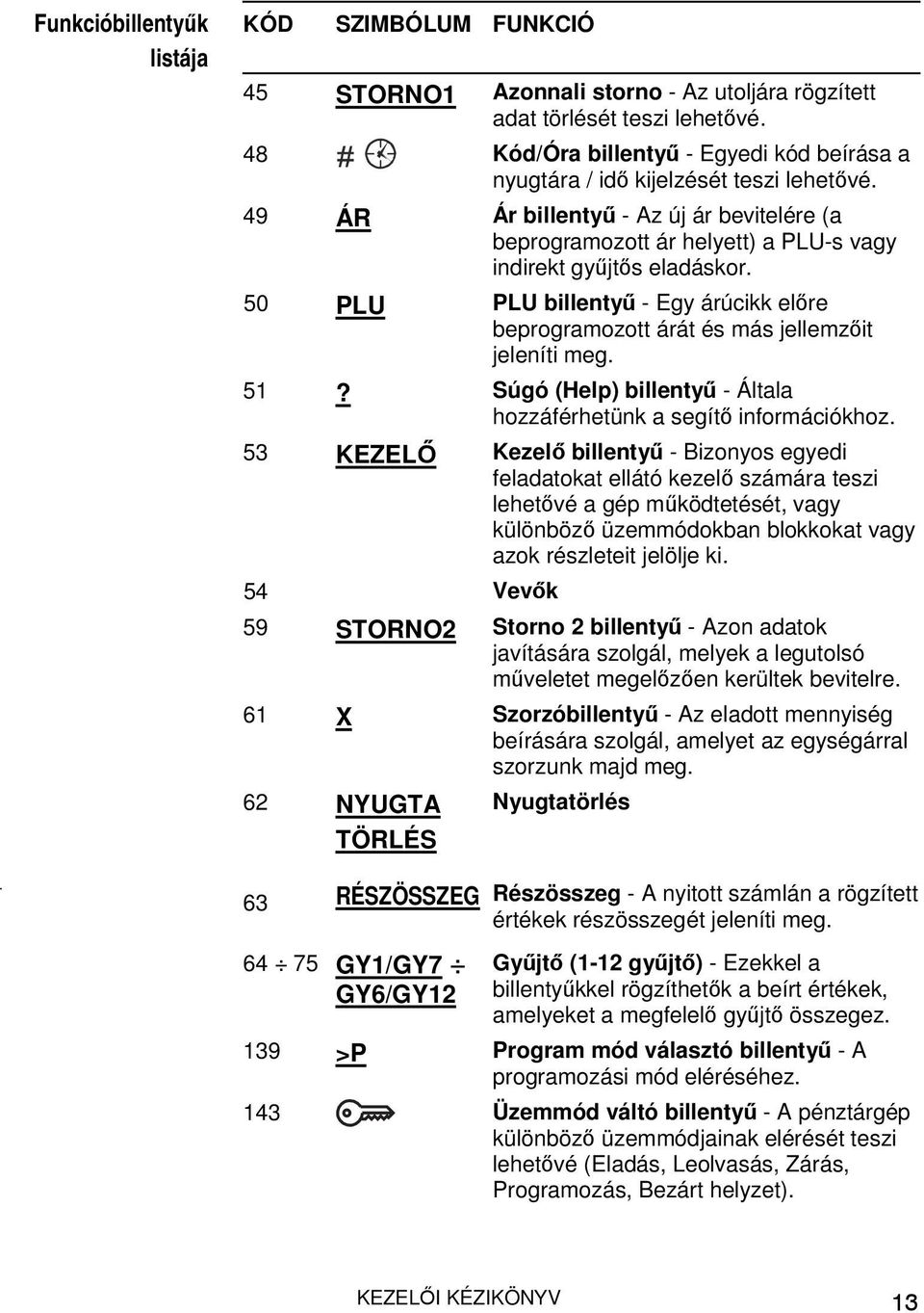 50 PLU PLU billentyű - Egy árúcikk előre beprogramozott árát és más jellemzőit jeleníti meg. 51? Súgó (Help) billentyű - Általa hozzáférhetünk a segítő információkhoz.