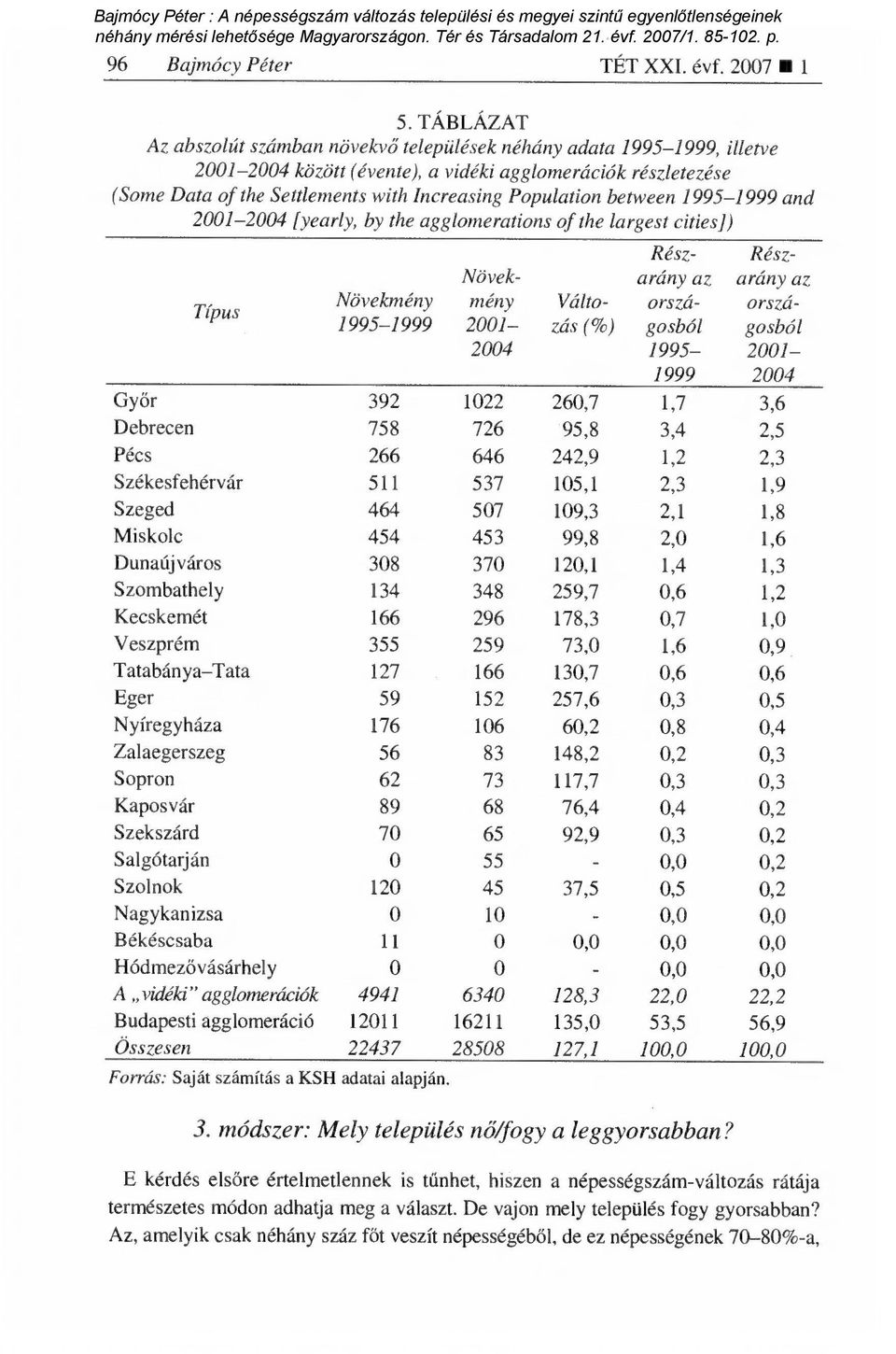 Population between 1995-1999 and 2001-2004 (yearly, by the agglomerations of the largest cities]) Típus Növekmény 1995-1999 Növekmény 2001-2004 Változás (%) Részarány az országosból 1995-1999