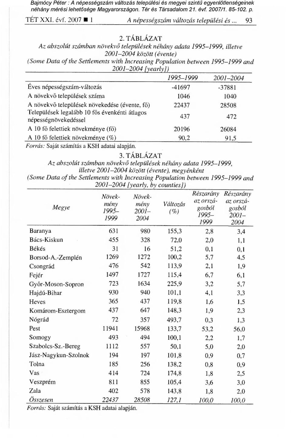 [yearly]) 1995-1999 2001-2004 Éves népességszám-változás -41697-37881 A növekvő települések száma 1046 1040 A növekvő települések növekedése (évente, f ő) 22437 28508 Települések legalább 10 fős