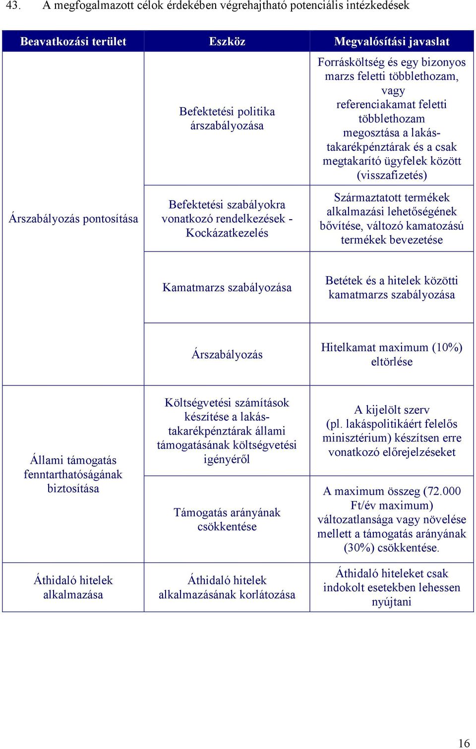 lakástakarékpénztárak és a csak megtakarító ügyfelek között (visszafizetés) Származtatott termékek alkalmazási lehetőségének bővítése, változó kamatozású termékek bevezetése Kamatmarzs szabályozása