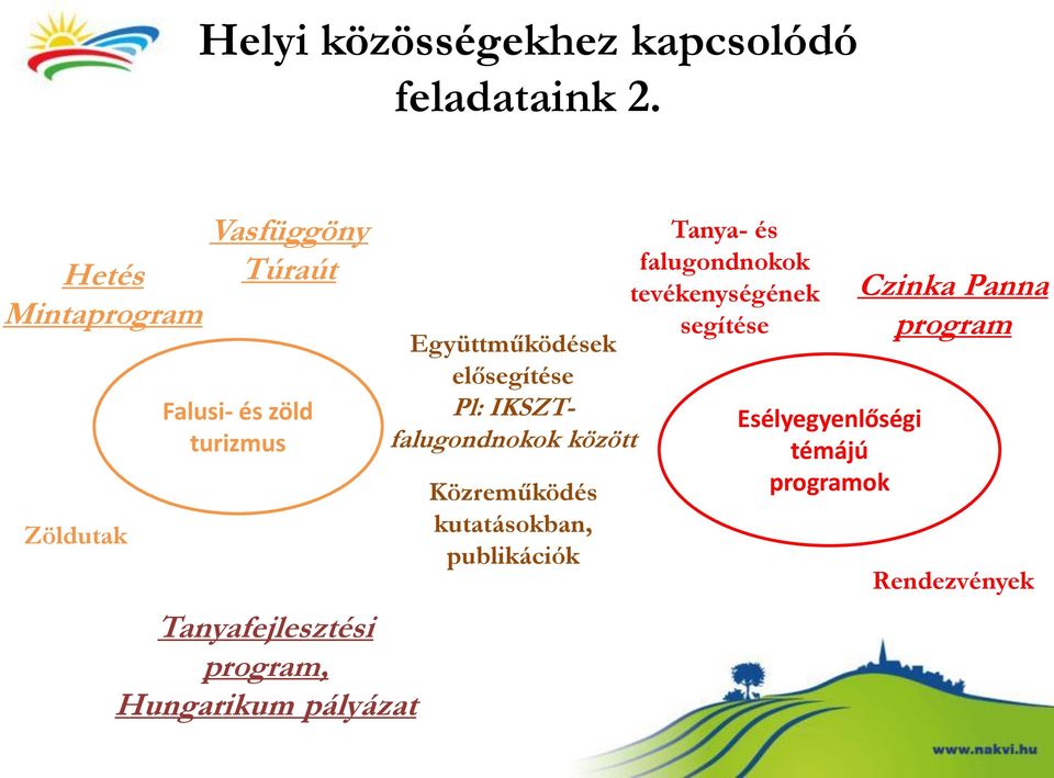 program, Hungarikum pályázat Együttműködések elősegítése Pl: IKSZTfalugondnokok között