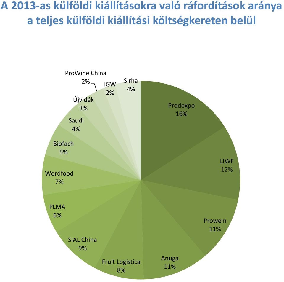 Újvidék 3% Saudi 4% Sirha 4% Prodexpo 16% Biofach 5% Wordfood 7%