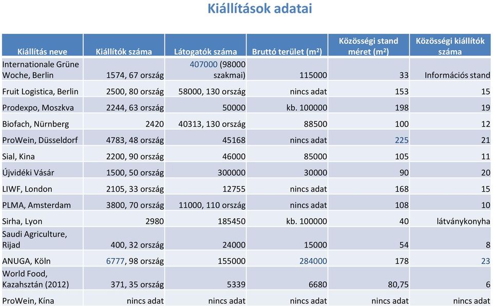 100000 198 19 Biofach, Nürnberg 2420 40313, 130 ország 88500 100 12 ProWein, Düsseldorf 4783, 48 ország 45168 nincs adat 225 21 Sial, Kina 2200, 90 ország 46000 85000 105 11 Újvidéki Vásár 1500, 50