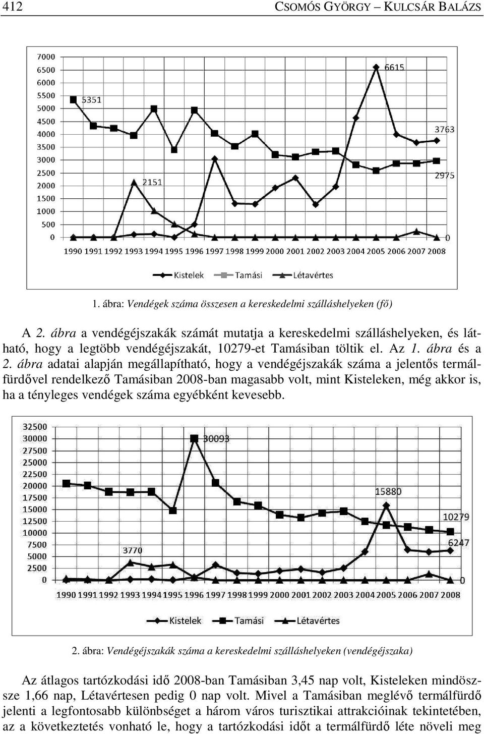 ábra adatai alapján megállapítható, hogy a vendégéjszakák száma a jelentős termálfürdővel rendelkező Tamásiban 2008-ban magasabb volt, mint Kisteleken, még akkor is, ha a tényleges vendégek száma