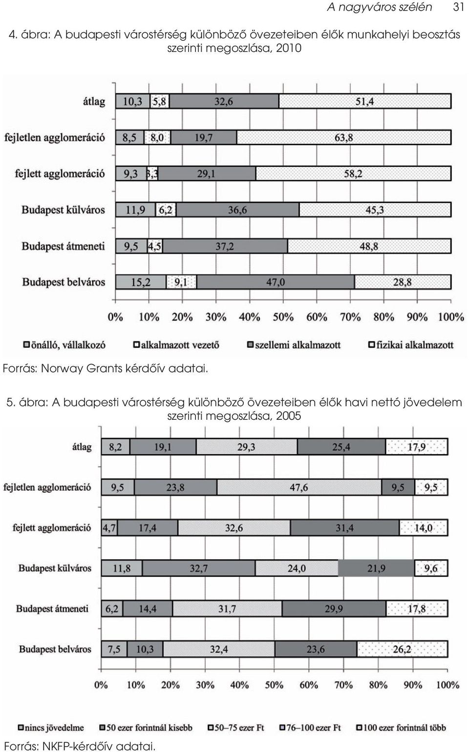 beosztás szerinti megoszlása, 2010 Forrás: Norway Grants kérdőív adatai. 5.