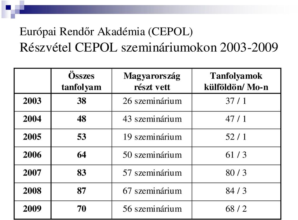 1 2004 48 43 szemiárium 47 / 1 2005 53 19 szemiárium 52 / 1 2006 64 50 szemiárium 61