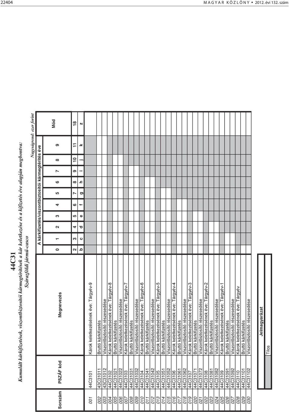 kárkifizetés/viszontbiztosítói kármegtérítés éve Sorszám PSZÁF kód Megnevezés 0 1 2 3 4 5 6 7 8 9 Mód 2 3 4 5 6 7 8 9 10 11 18 b c d e f g h i j k z 001 44C3101 Károk keletkezésének éve: Tárgyév-9