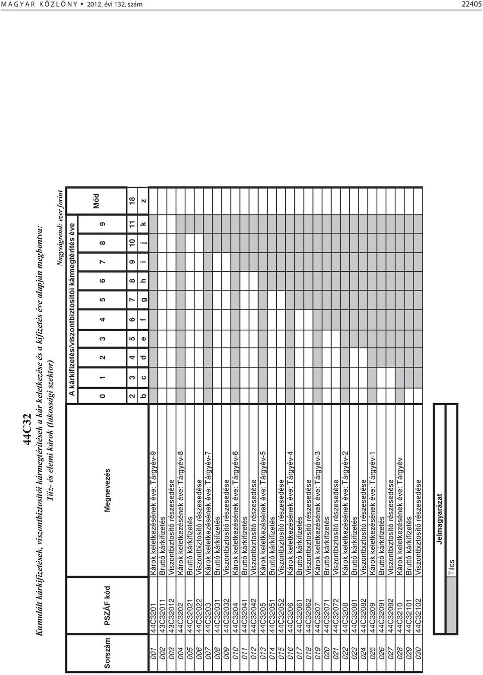 kárkifizetés/viszontbiztosítói kármegtérítés éve Sorszám PSZÁF kód Megnevezés 0 1 2 3 4 5 6 7 8 9 Mód 001 44C3201 Károk keletkezésének éve: Tárgyév-9 002 43C32011 Bruttó kárkifizetés 003 43C32012