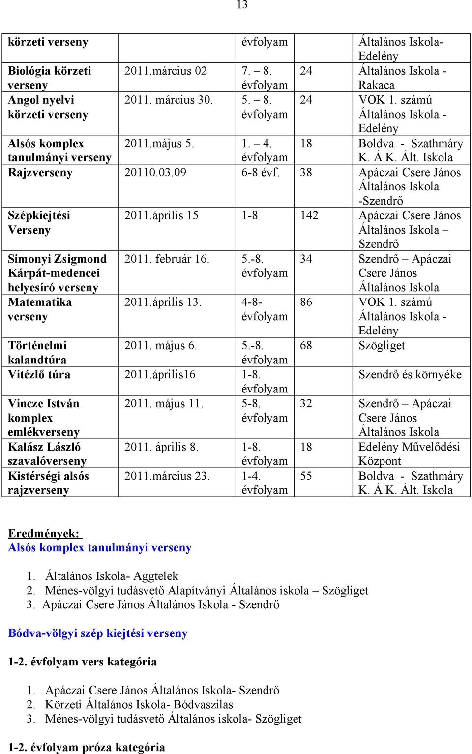 38 Apáczai Csere János Általános Iskola -Szendrő Szépkiejtési Verseny Simonyi Zsigmond Kárpát-medencei helyesíró verseny Matematika verseny 2011.