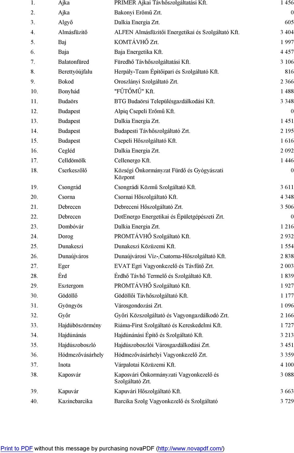 Bonyhád "FŰTŐMŰ" 1 488 11. Budaörs BTG Budaörsi Településgazdálkodási 3 348 12. Budapest Alpiq Csepeli Erőmű 0 13. Budapest Dalkia Energia 1 451 14. Budapest 2 195 15.