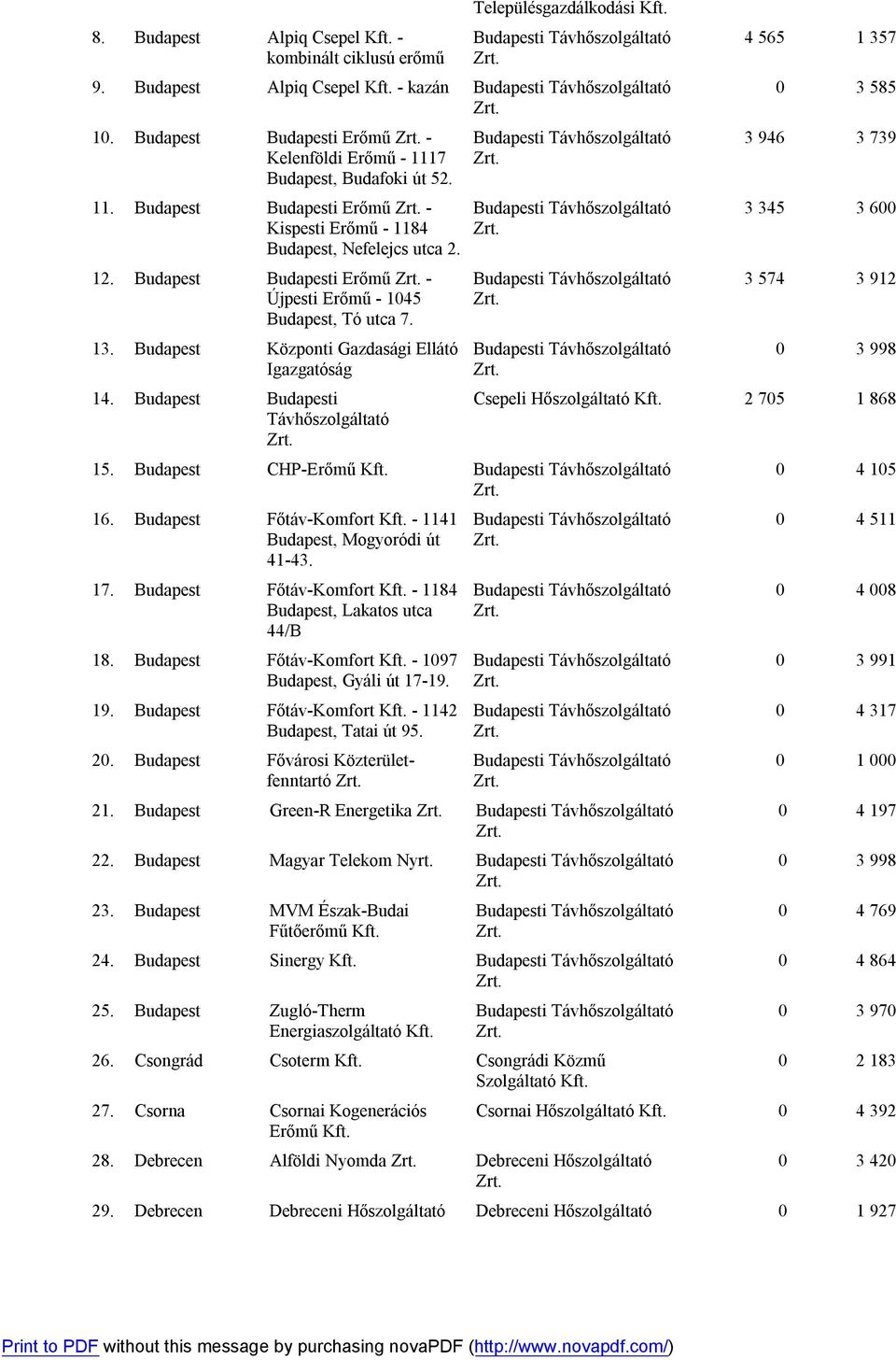 Budapest Központi Gazdasági Ellátó Igazgatóság 14. Budapest Budapesti Távhőszolgáltató 15. Budapest CHP-Erőmű 16. Budapest Főtáv-Komfort - 1141 Budapest, Mogyoródi út 41-43. 17.