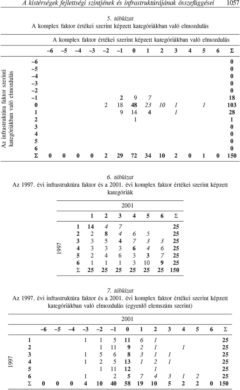 való elmozdulás 6 5 4 3 2 1 0 1 2 3 4 5 6 Σ 6 0 5 0 4 0 3 0 2 0 1 2 9 7 18 0 2 18 48 23 10 1 1 103 1 9 14 4 1 28 2 1 1 3 0 4 0 5 0 6 0 Σ 0 0 0 0 2 29 72 34 10 2 0 1 0 150 6. táblázat Az 1997.
