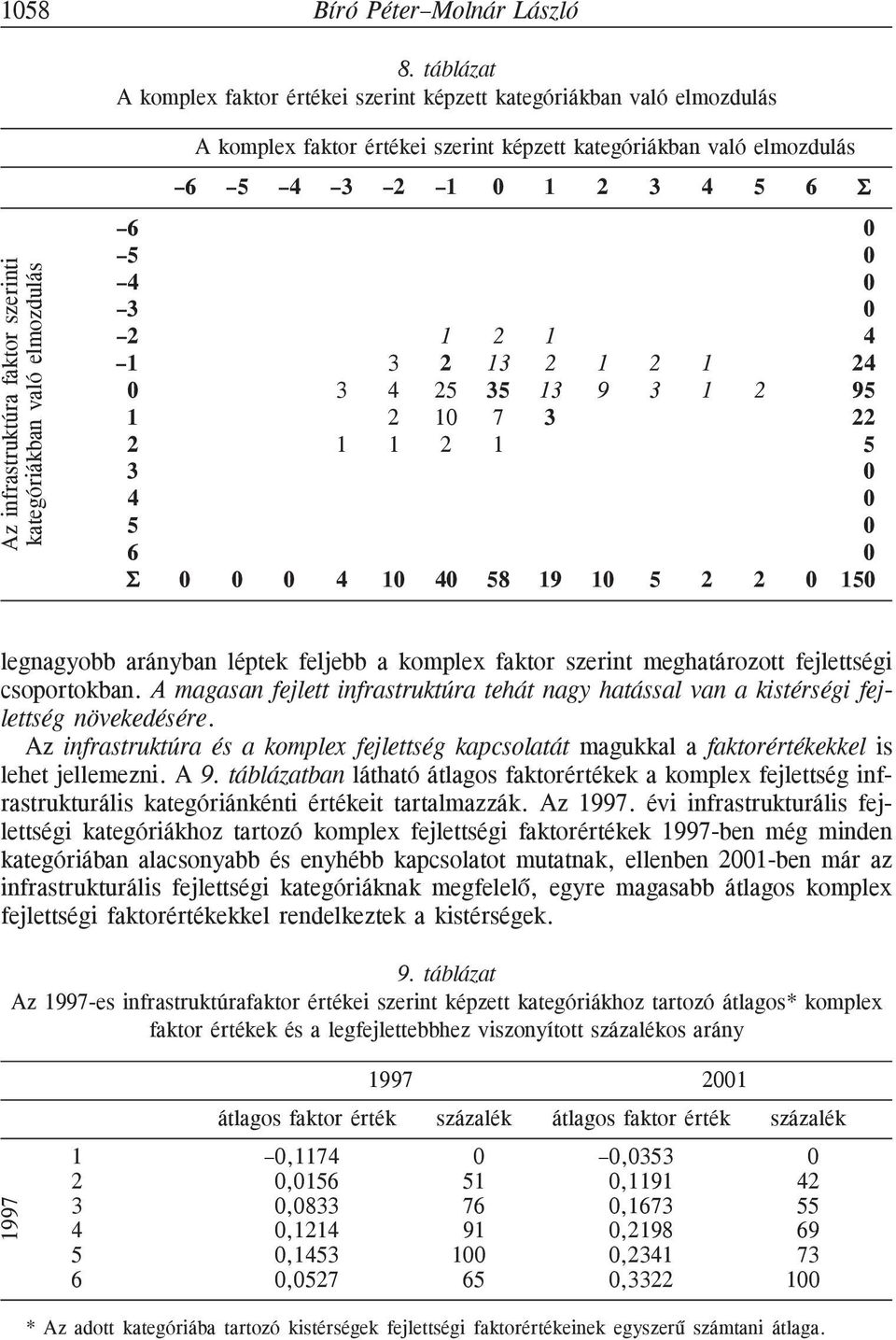 2 1 4 1 3 2 13 2 1 2 1 24 0 3 4 25 35 13 9 3 1 2 95 1 2 10 7 3 22 2 1 1 2 1 5 3 0 4 0 5 0 6 0 Σ 0 0 0 4 10 40 58 19 10 5 2 2 0 150 legnagyobb arányban léptek feljebb a komplex faktor szerint