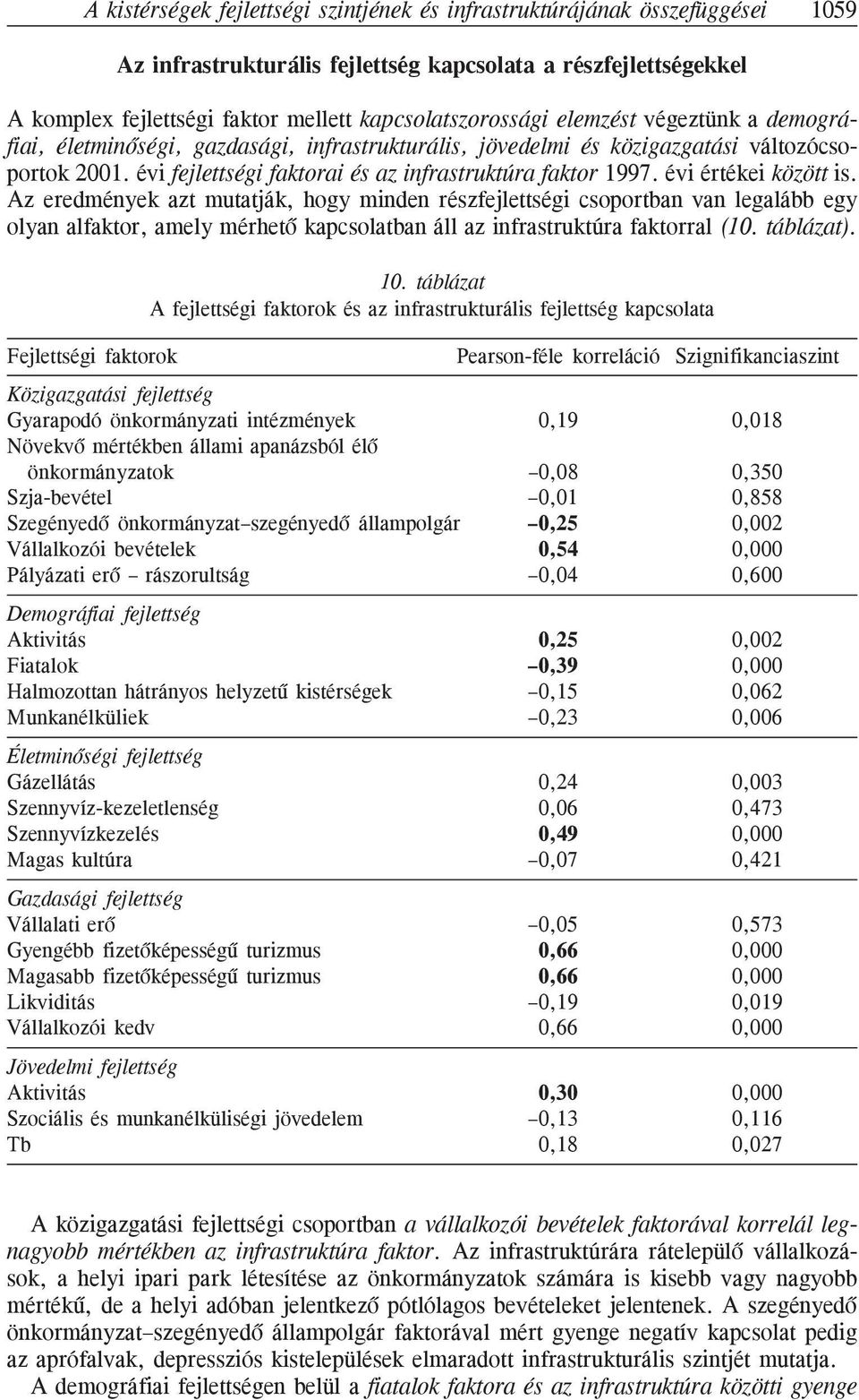 évi fejlettségi faktorai és az infrastruktúra faktor 1997. évi értékei között is.