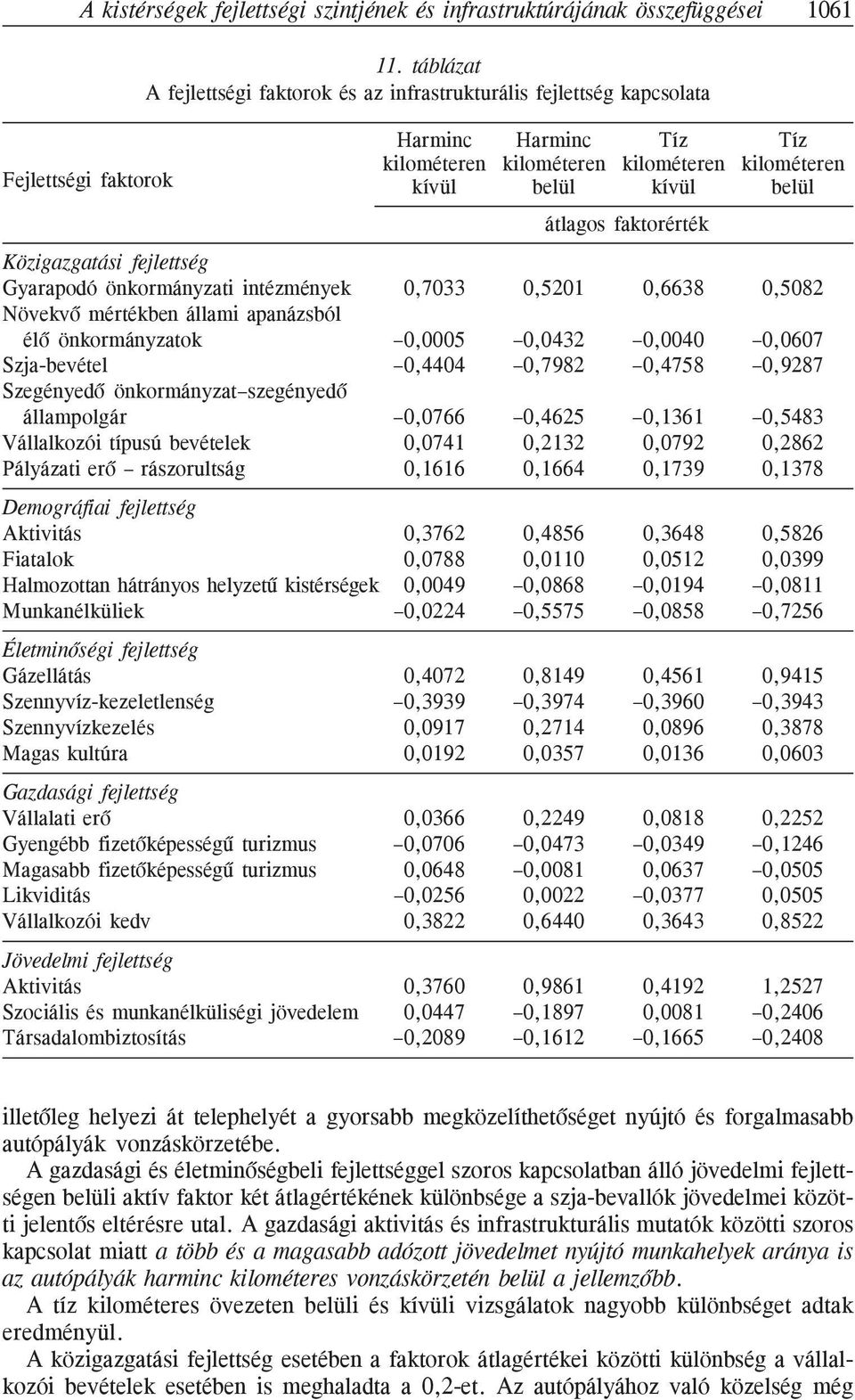 átlagos faktorérték Közigazgatási fejlettség Gyarapodó önkormányzati intézmények 0,7033 0,5201 0,6638 0,5082 Növekvõ mértékben állami apanázsból élõ önkormányzatok 0,0005 0,0432 0,0040 0,0607