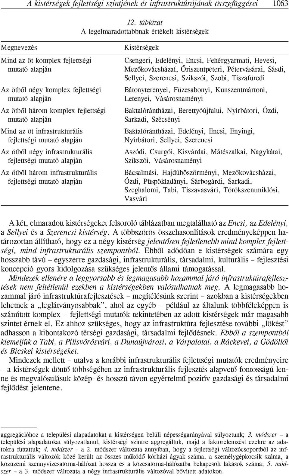 alapján Mind az öt infrastrukturális fejlettségi mutató alapján Az ötbõl négy infrastrukturális fejlettségi mutató alapján Az ötbõl három infrastrukturális fejlettségi mutató alapján Kistérségek