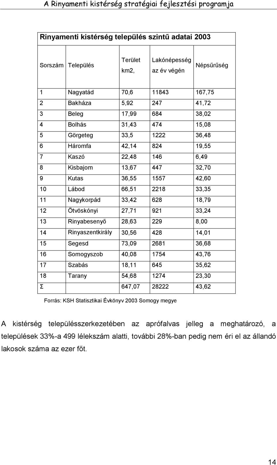 628 18,79 12 Ötvöskónyi 27,71 921 33,24 13 Rinyabesenyő 28,63 229 8,00 14 Rinyaszentkirály 30,56 428 14,01 15 Segesd 73,09 2681 36,68 16 Somogyszob 40,08 1754 43,76 17 Szabás 18,11 645 35,62 18