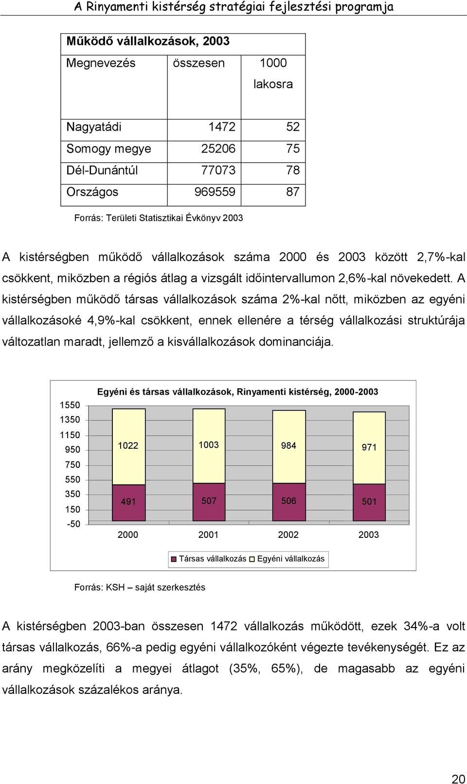 A kistérségben működő társas vállalkozások száma 2%-kal nőtt, miközben az egyéni vállalkozásoké 4,9%-kal csökkent, ennek ellenére a térség vállalkozási struktúrája változatlan maradt, jellemző a