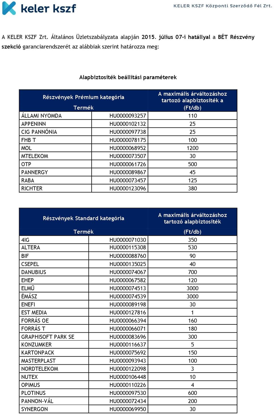 HU0000093257 110 APPENINN HU0000102132 25 CIG PANNÓNIA HU0000097738 25 FHB T HU0000078175 100 MOL HU0000068952 1200 MTELEKOM HU0000073507 30 OTP HU0000061726 500 PANNERGY HU0000089867 45 RABA