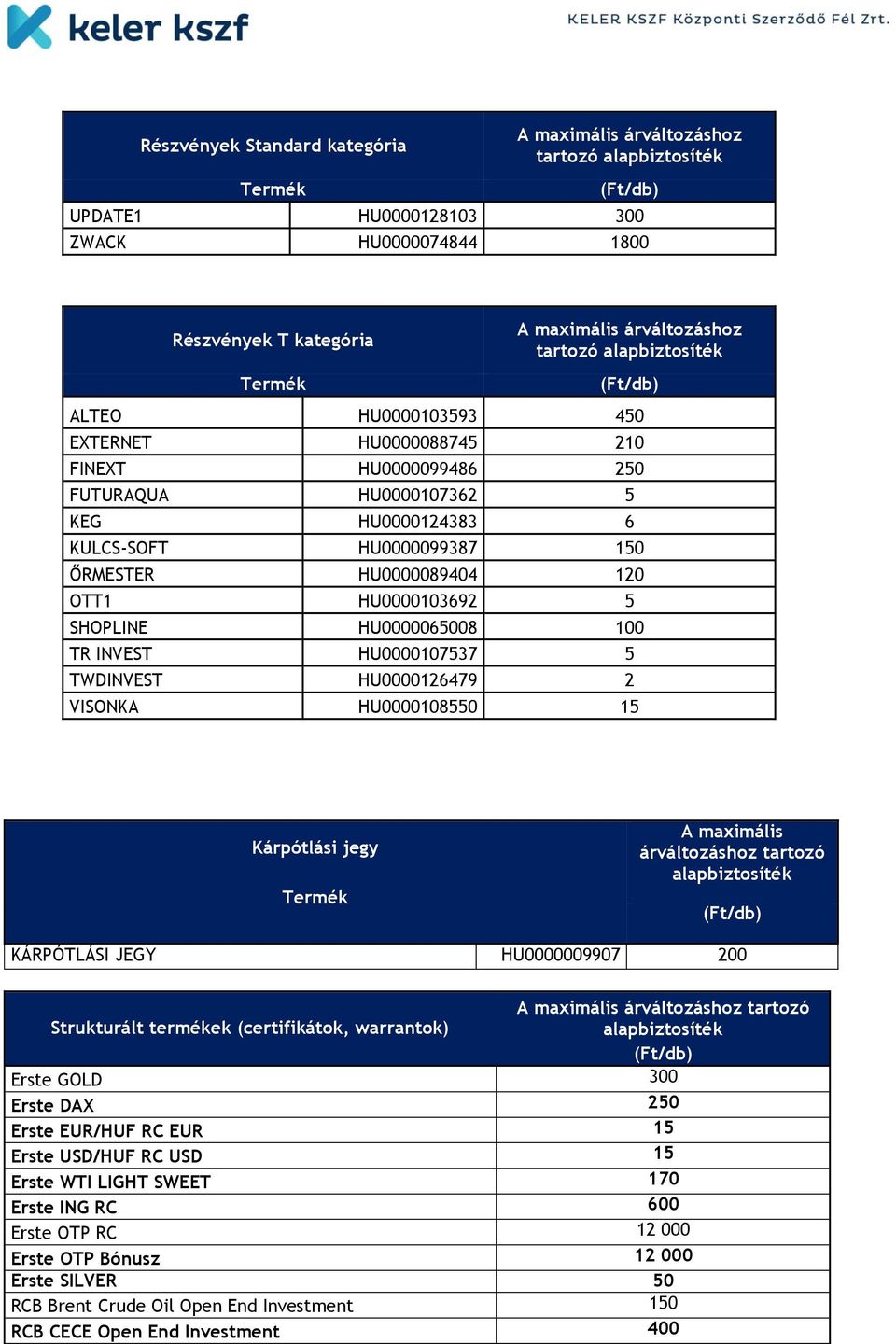 VISONKA HU0000108550 15 Kárpótlási jegy A maximális árváltozáshoz tartozó KÁRPÓTLÁSI JEGY HU0000009907 200 tartozó Strukturált termékek (certifikátok, warrantok) Erste GOLD 300 Erste DAX 250 Erste